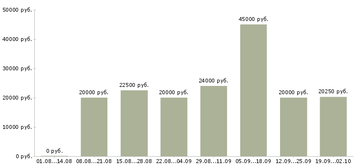 Вакансии специалист по обучению в Рязани - Медиана зарплат специалист по обучению в Рязани за 2 месяца