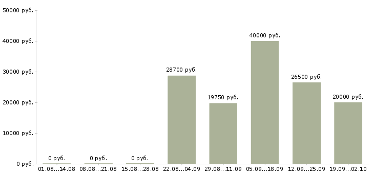 Вакансии специалист по работе с договорами в Красноярске - Медиана зарплат специалист по работе с договорами в Красноярске за 2 месяца