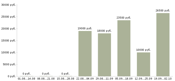 Вакансии стабильная в интернете в Екатеринбурге - Медиана зарплат стабильная в интернете в Екатеринбурге за 2 месяца