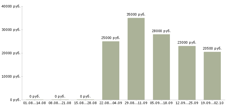 Вакансии торговый представитель в офис в Брянске - Медиана зарплат торговый представитель в офис в Брянске за 2 месяца