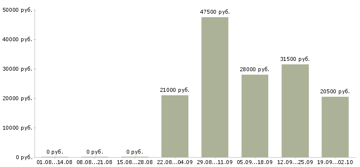 Вакансии торговый представитель в офис в Вологде - Медиана зарплат торговый представитель в офис в Вологде за 2 месяца