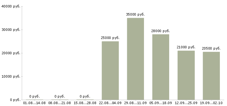 Вакансии торговый представитель в офис в Иваново - Медиана зарплат торговый представитель в офис в Иваново за 2 месяца