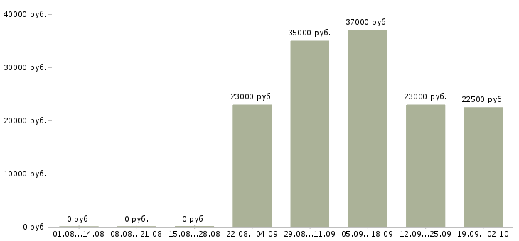 Вакансии торговый представитель в офис в Новороссийске - Медиана зарплат торговый представитель в офис в Новороссийске за 2 месяца