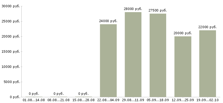 Вакансии торговый представитель компании в Твери - Медиана зарплат торговый представитель компании в Твери за 2 месяца