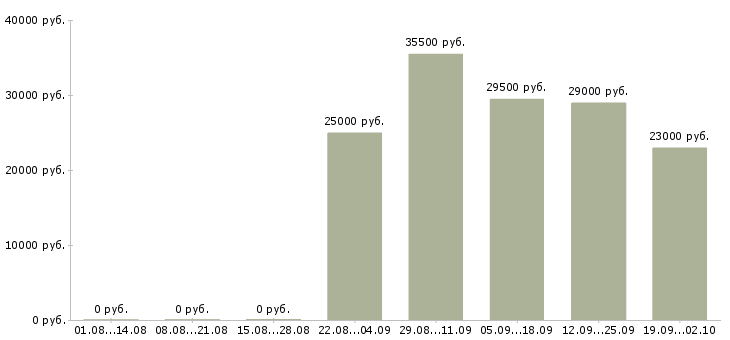 Вакансии торговый представитель отдела продаж в Сургуте - Медиана зарплат торговый представитель отдела продаж в Сургуте за 2 месяца