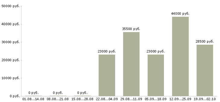 Вакансии торговый представитель рф в Балаково - Медиана зарплат торговый представитель рф в Балаково за 2 месяца