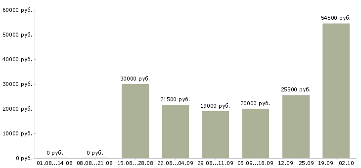 Вакансии требуются сотрудники в компанию в Владимире - Медиана зарплат требуются сотрудники в компанию в Владимире за 2 месяца