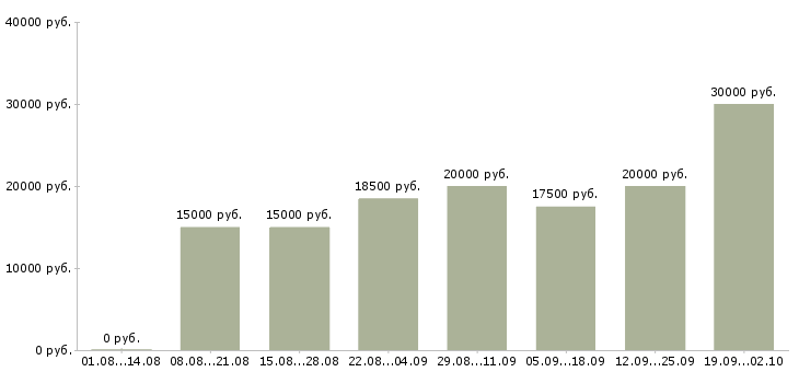 Вакансии удаленная в интернет в Красноярске - Медиана зарплат удаленная в интернет в Красноярске за 2 месяца