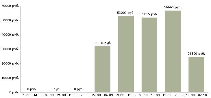 Вакансии упаковка в Брянске - Медиана зарплат упаковка в Брянске за 2 месяца