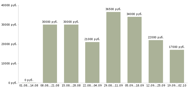 Вакансии управляющая в Мурманске - Медиана зарплат управляющая в Мурманске за 2 месяца