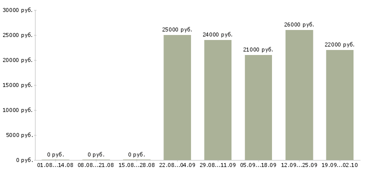 Вакансии управляющий отделом продаж в Владивостоке - Медиана зарплат управляющий отделом продаж в Владивостоке за 2 месяца