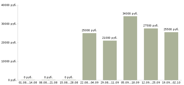 Вакансии управляющий отделом продаж в Челябинске - Медиана зарплат управляющий отделом продаж в Челябинске за 2 месяца