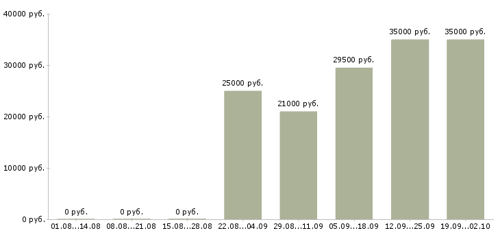 Вакансии управляющий офисом продаж в Сочи - Медиана зарплат управляющий офисом продаж в Сочи за 2 месяца