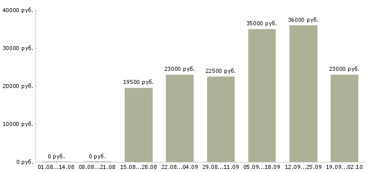 Вакансии управляющий персоналом в Волгограде - Медиана зарплат управляющий персоналом в Волгограде за 2 месяца