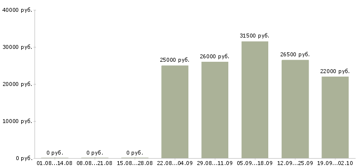 Вакансии управляющий по отделу продаж в Краснодаре - Медиана зарплат управляющий по отделу продаж в Краснодаре за 2 месяца