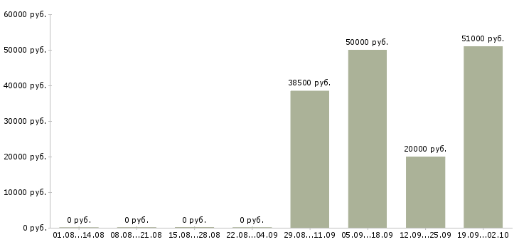Вакансии фасовка Нижний новгород - Медиана зарплат фасовка Нижний новгород за 2 месяца
