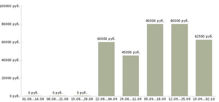 Вакансии юрист по корпоративному праву в Москве - Медиана зарплат юрист по корпоративному праву в Москве за 2 месяца