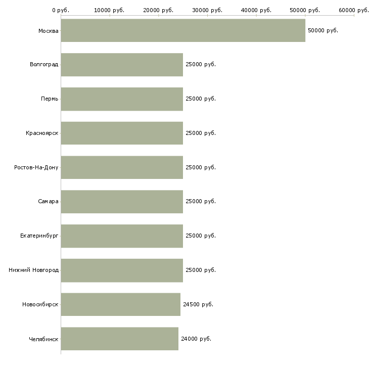 Поиск работы помощница-Медиана зарплаты для вакансии «помощница» в других городах