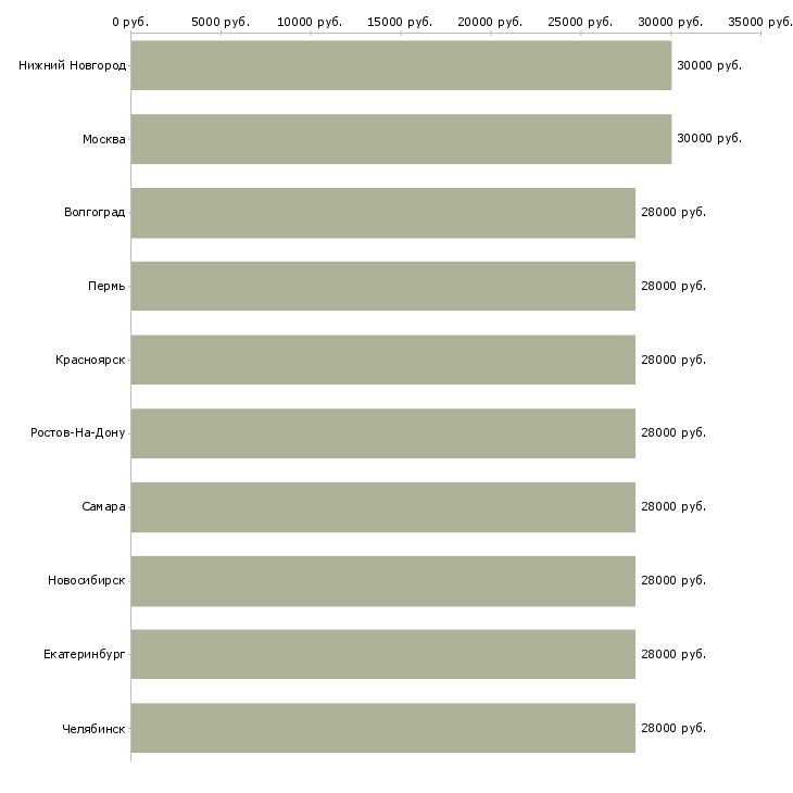 Поиск работы управляющий офиса продаж-Медиана зарплаты для вакансии «управляющий офиса продаж» в других городах