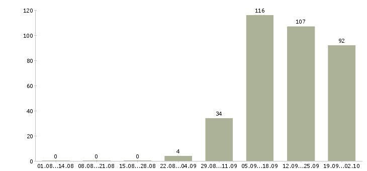 Работа продажа услуг Коми - Число вакансий Коми по специальности продажа услуг за 2 месяца