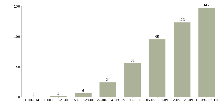 Работа менеджер по сопровождению клиентов Нижний новгород - Число вакансий Нижний новгород по специальности менеджер по сопровождению клиентов за 2 месяца