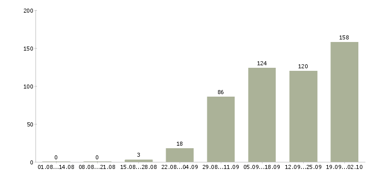 Работа рабочий персонал Ростов-на-дону - Число вакансий Ростов-на-дону по специальности рабочий персонал за 2 месяца