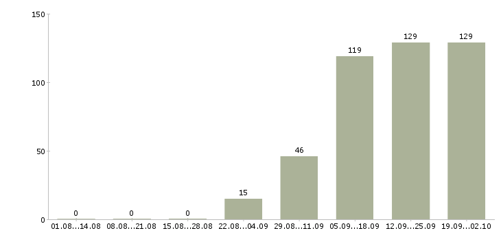 Работа работник зала в магазин Санкт-петербург - Число вакансий Санкт-петербург по специальности работник зала в магазин за 2 месяца