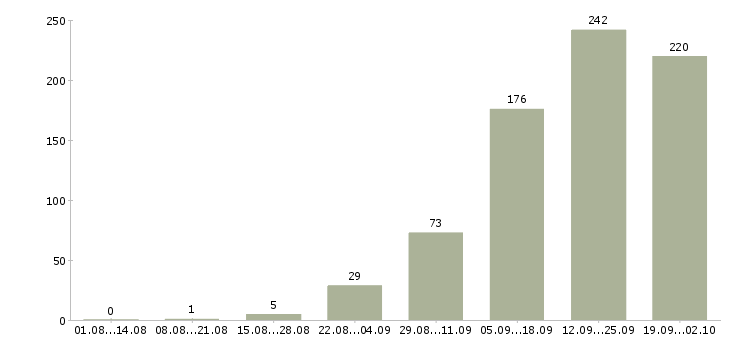 Работа менеджер сайта Татарстан - Число вакансий Татарстан по специальности менеджер сайта за 2 месяца