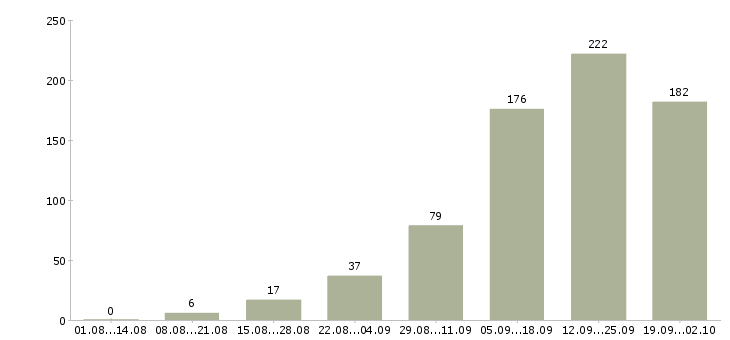 Работа интернет работа Улан-удэ - Число вакансий Улан-удэ по специальности интернет работа за 2 месяца