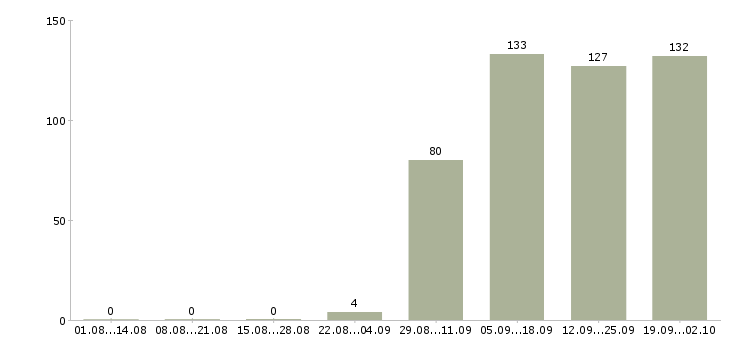 Работа разнорабочии Хакасия - Число вакансий Хакасия по специальности разнорабочии за 2 месяца