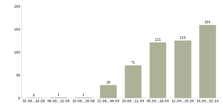Работа поиск клиентов в Белгороде - Число вакансий в Белгороде по специальности поиск клиентов за 2 месяца