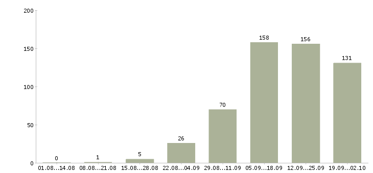 Работа подработка работа в Брянске - Число вакансий в Брянске по специальности подработка работа за 2 месяца