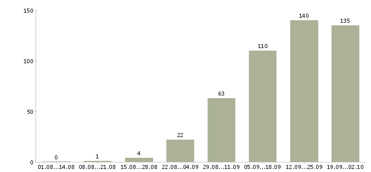 Работа приглашаю на работу в Владивостоке - Число вакансий в Владивостоке по специальности приглашаю на работу за 2 месяца