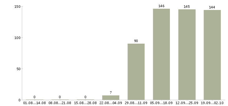 Работа менеджер по персоналу в офис в Владимире - Число вакансий в Владимире по специальности менеджер по персоналу в офис за 2 месяца