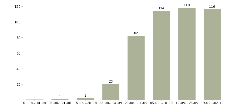Работа сотрудник для работы на дому в Владимире - Число вакансий в Владимире по специальности сотрудник для работы на дому за 2 месяца