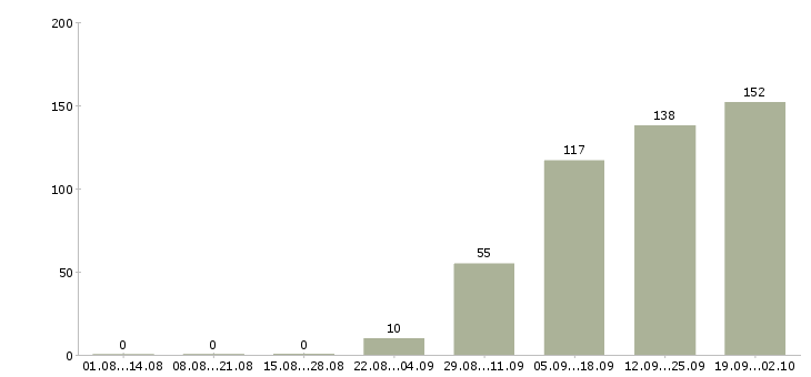 Работа рабочие склада в Волгограде - Число вакансий в Волгограде по специальности рабочие склада за 2 месяца