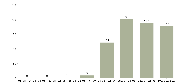 Работа управляющий персоналом в Волгограде - Число вакансий в Волгограде по специальности управляющий персоналом за 2 месяца