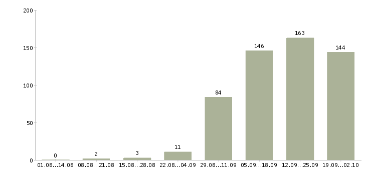 Работа консультант на пк в Воронеже - Число вакансий в Воронеже по специальности консультант на пк за 2 месяца