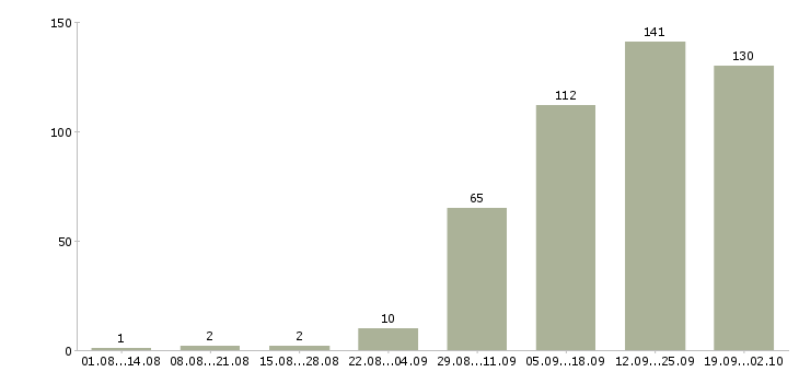 Работа приглашаем сотрудников в Воронеже - Число вакансий в Воронеже по специальности приглашаем сотрудников за 2 месяца