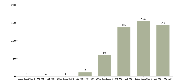 Работа специалист по продажам обучение в Воронеже - Число вакансий в Воронеже по специальности специалист по продажам обучение за 2 месяца