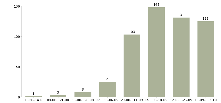 Работа менеджер в отдел активных продаж в Екатеринбурге - Число вакансий в Екатеринбурге по специальности менеджер в отдел активных продаж за 2 месяца