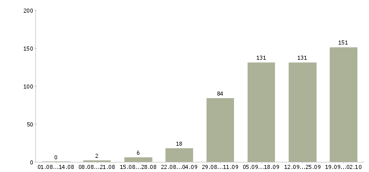 Работа менеджер по развитию организации в Екатеринбурге - Число вакансий в Екатеринбурге по специальности менеджер по развитию организации за 2 месяца