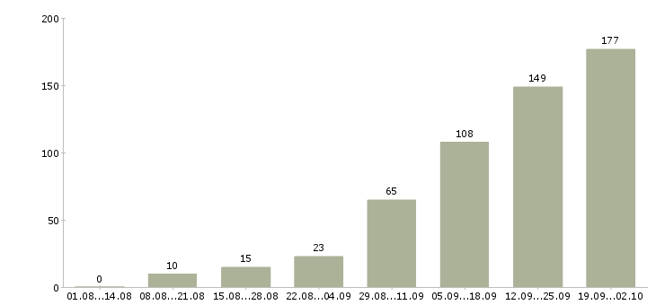 Работа менеджер по документации в Казани - Число вакансий в Казани по специальности менеджер по документации за 2 месяца