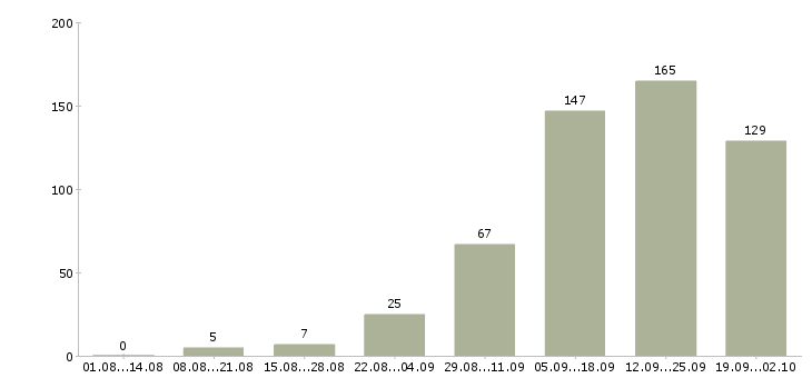 Работа менеджер в интернете в Калуге - Число вакансий в Калуге по специальности менеджер в интернете за 2 месяца