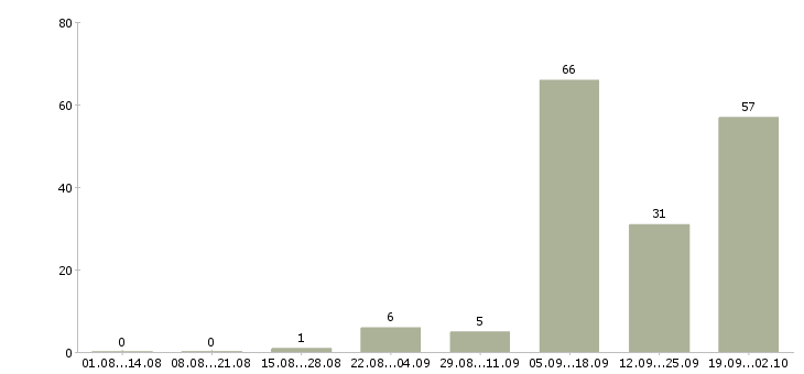Работа специалист по обработке заявок в Краснодаре - Число вакансий в Краснодаре по специальности специалист по обработке заявок за 2 месяца