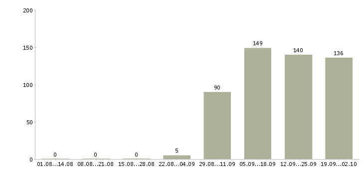 Работа управляющий по отделу продаж в Краснодаре - Число вакансий в Краснодаре по специальности управляющий по отделу продаж за 2 месяца