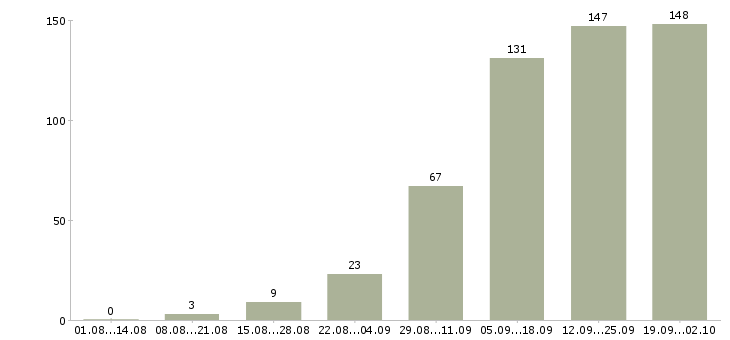 Работа интернет менеджеры в Кургане - Число вакансий в Кургане по специальности интернет менеджеры за 2 месяца
