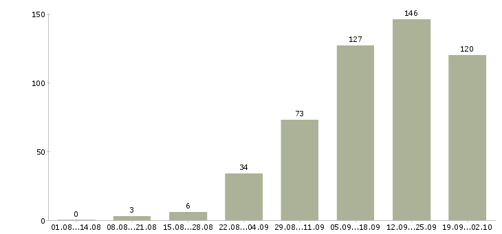 Работа в гибком графике в Липецке - Число вакансий в Липецке по специальности в гибком графике за 2 месяца