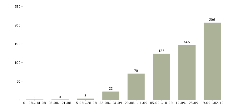Работа с документами в Липецке - Число вакансий в Липецке по специальности с документами за 2 месяца