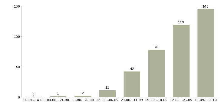 Работа сотрудники в офис в Липецке - Число вакансий в Липецке по специальности сотрудники в офис за 2 месяца